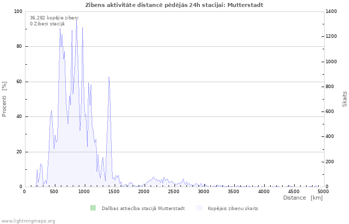 Grafiki: Zibens aktivitāte distancē