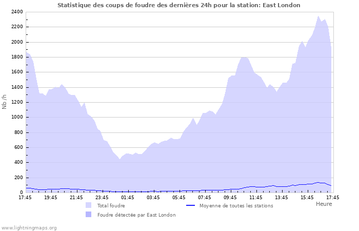 Graphes: Statistique des coups de foudre