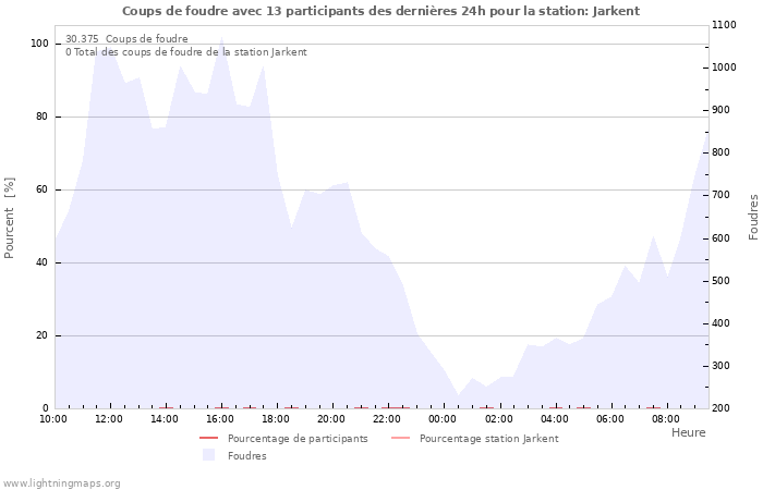 Graphes