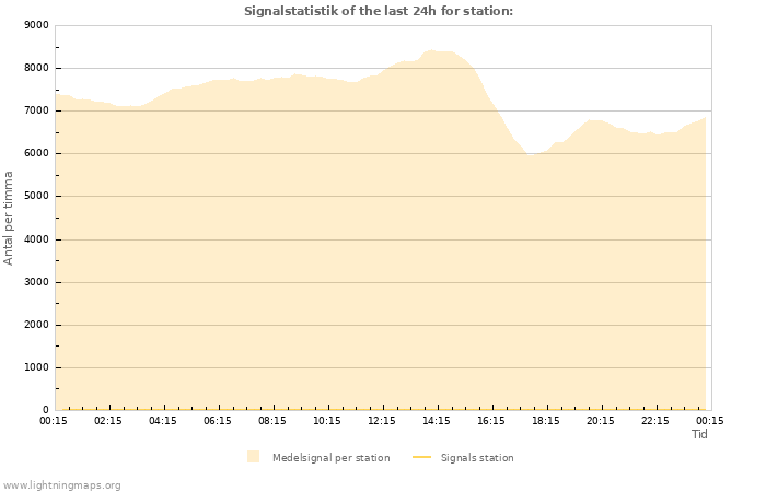 Grafer: Signalstatistik