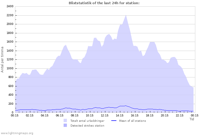 Grafer: Blixtstatistik