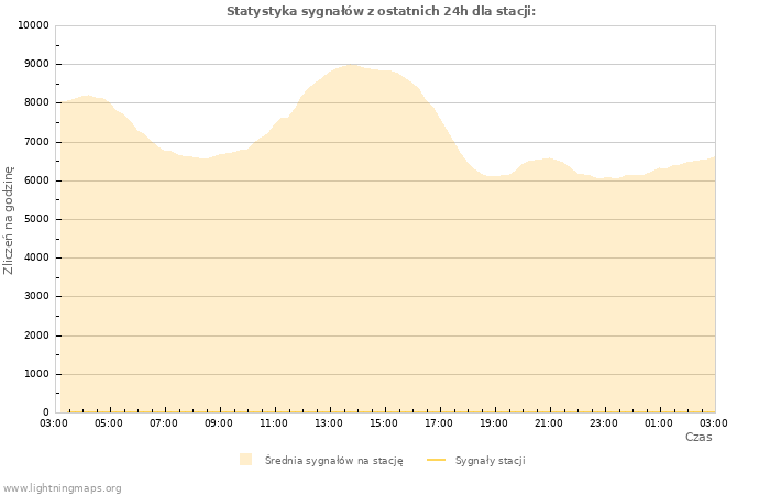 Wykresy: Statystyka sygnałów