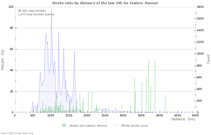 Graphs: Stroke ratio by distance