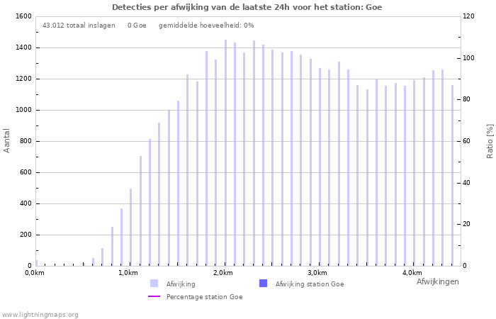 Grafieken: Detecties per afwijking