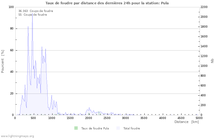 Graphes: Taux de foudre par distance