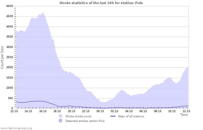 Graphs: Stroke statistics