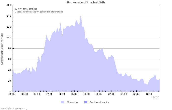 Grafikonok: Stroke rate