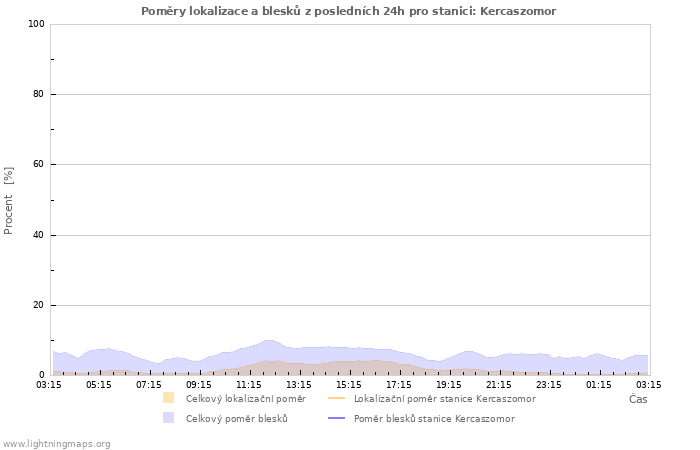 Grafy: Poměry lokalizace a blesků