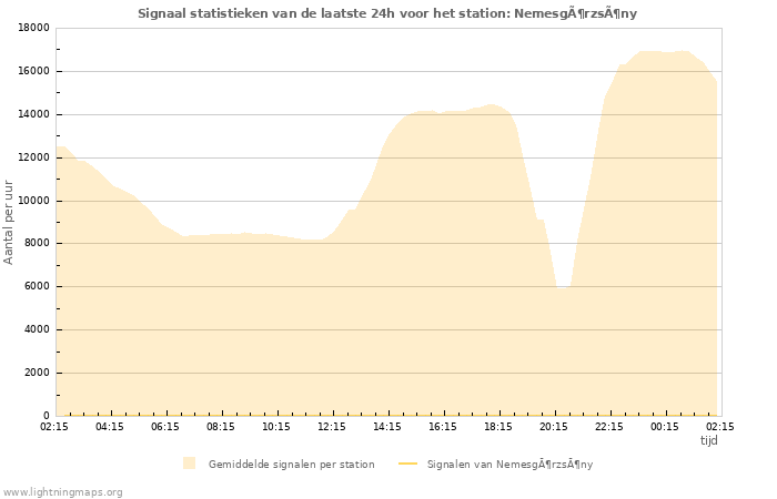 Grafieken: Signaal statistieken