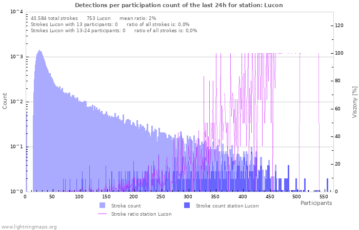 Grafikonok: Detections per participation count