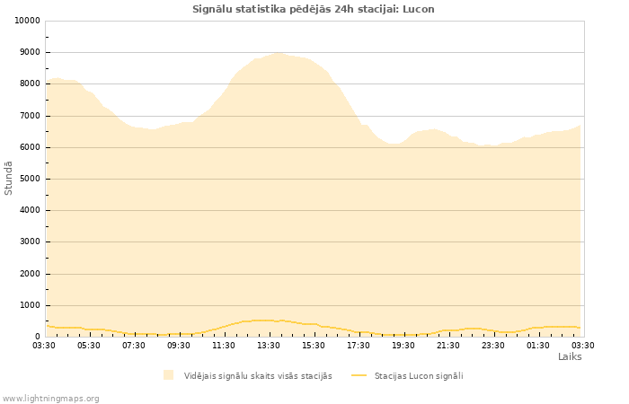 Grafiki: Signālu statistika