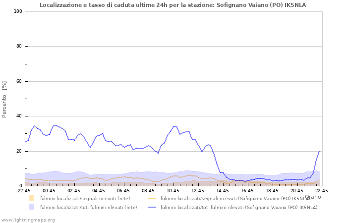 Grafico: Localizzazione e tasso di caduta