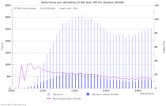 Graphs: Detections per deviation