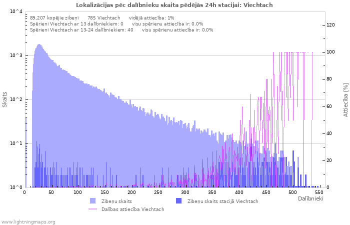 Grafiki: Lokalizācijas pēc dalībnieku skaita