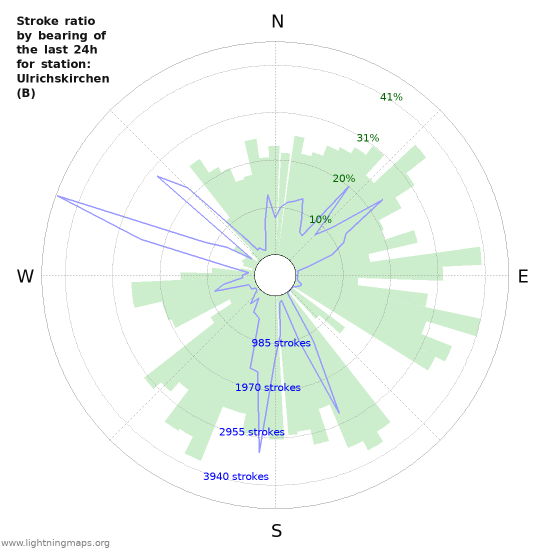 Graphs: Stroke ratio by bearing