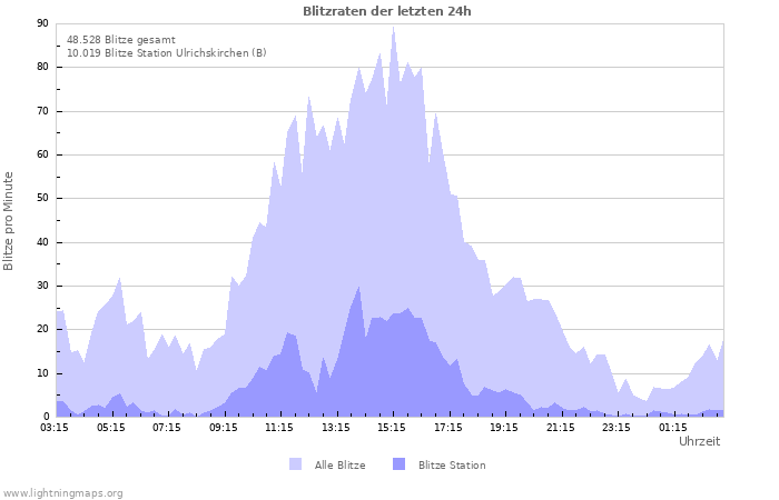 Diagramme: Blitzraten