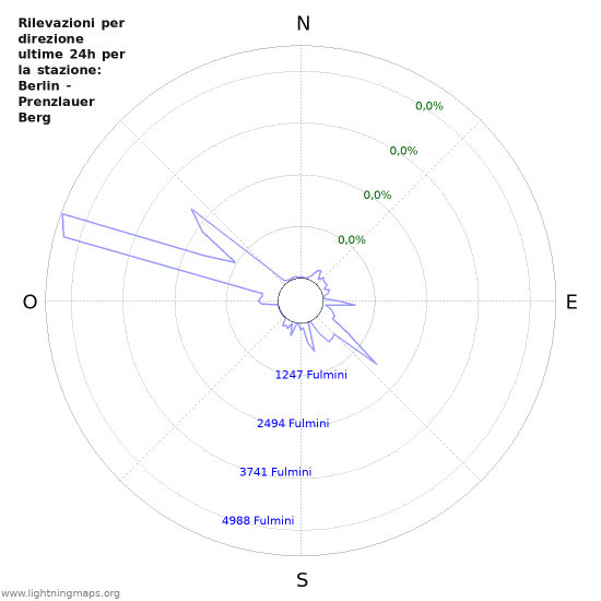 Grafico: Rilevazioni per direzione