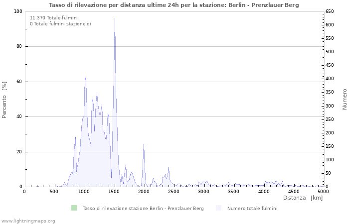 Grafico: Tasso di rilevazione per distanza