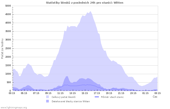 Grafy: Statistiky blesků