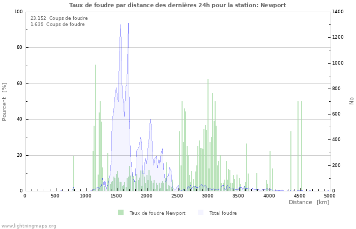 Graphes: Taux de foudre par distance