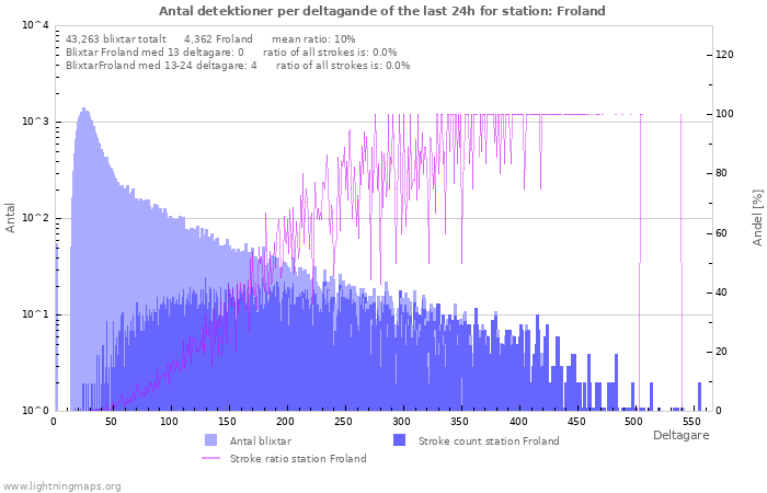 Grafer: Antal detektioner per deltagande