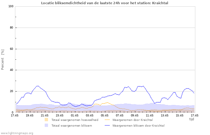 Grafieken: Locatie bliksemdichtheid