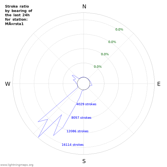 Graphs: Stroke ratio by bearing