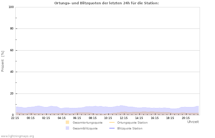 Diagramme: Ortungs- und Blitzquoten