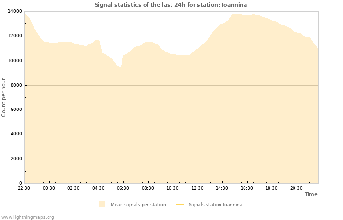 Graphs: Signal statistics