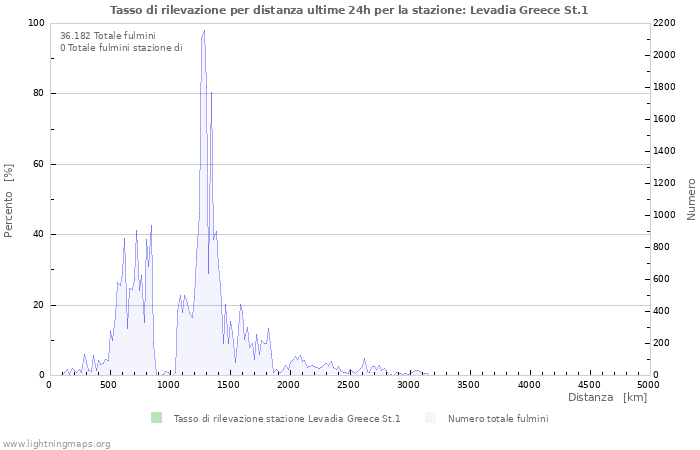 Grafico: Tasso di rilevazione per distanza