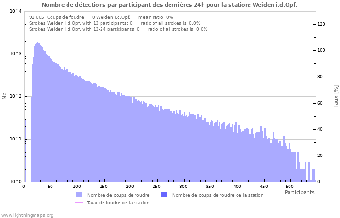 Graphes: Nombre de détections par participant