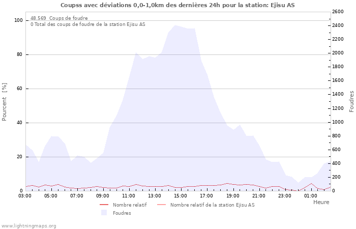 Graphes