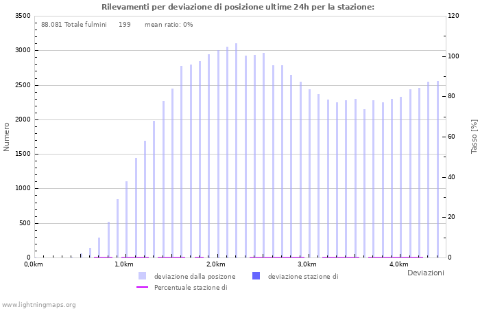 Grafico: Rilevamenti per deviazione di posizione