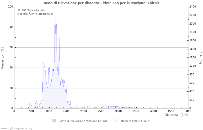 Grafico: Tasso di rilevazione per distanza