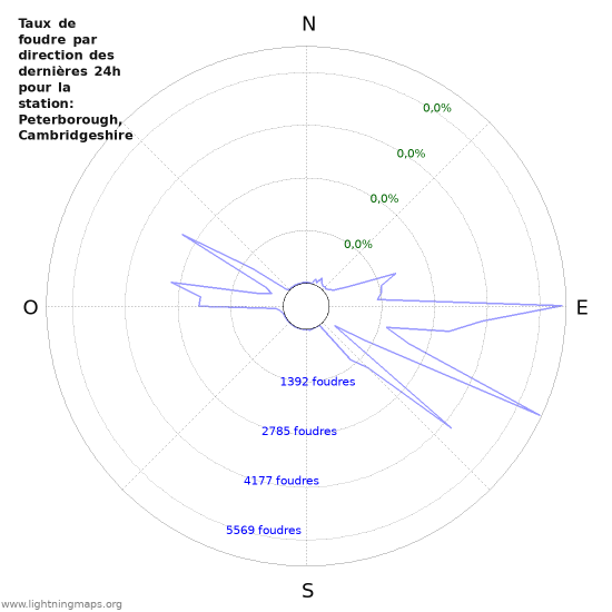 Graphes: Taux de foudre par direction