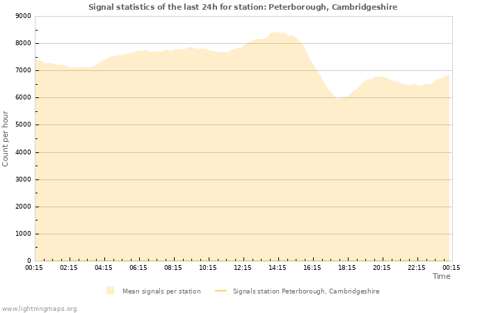 Graphs: Signal statistics