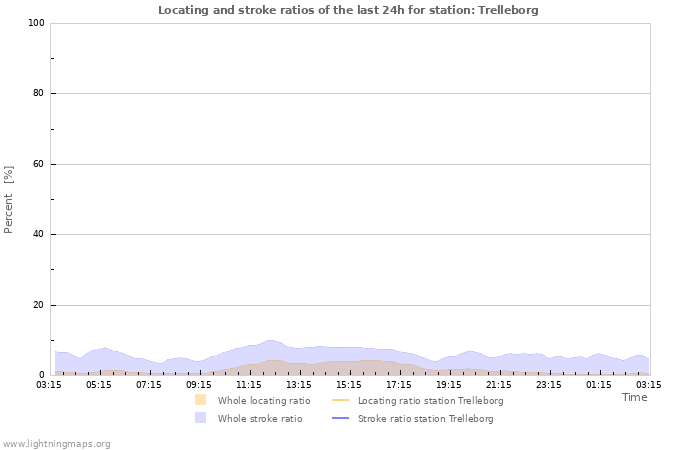 Grafikonok: Locating and stroke ratios