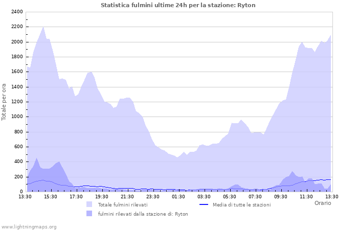 Grafico: Statistica fulmini