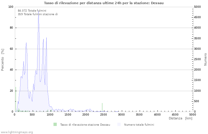 Grafico: Tasso di rilevazione per distanza