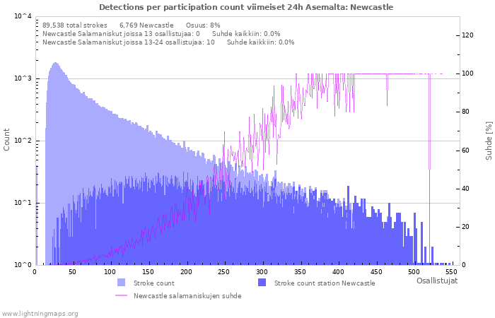 Graafit: Detections per participation count