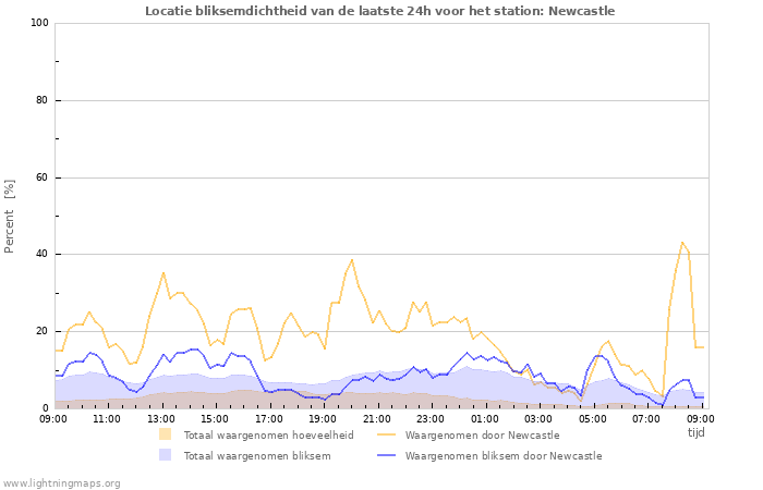 Grafieken: Locatie bliksemdichtheid