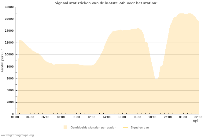 Grafieken: Signaal statistieken