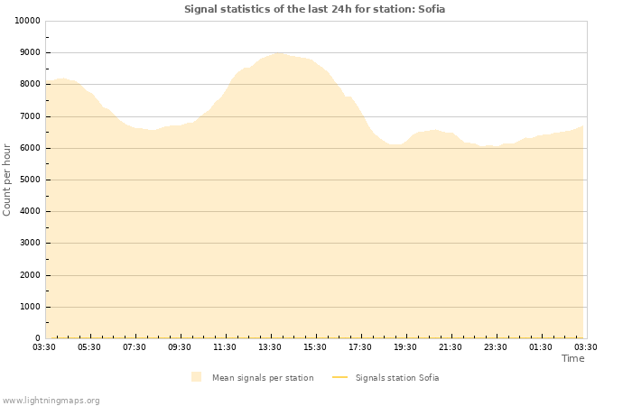 Grafikonok: Signal statistics