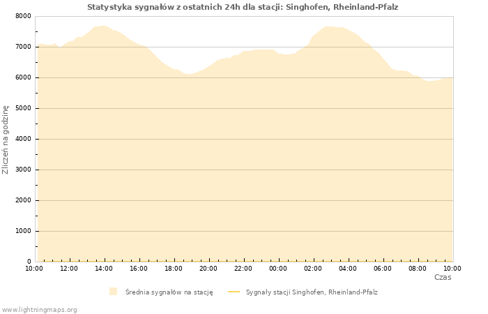 Wykresy: Statystyka sygnałów