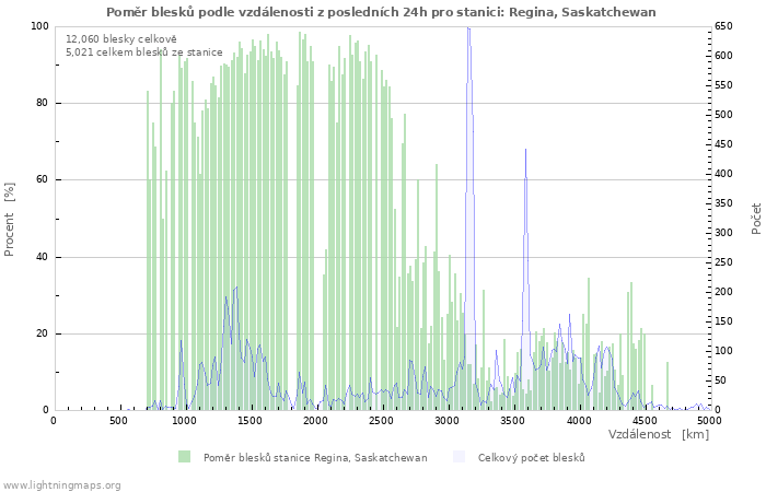 Grafy: Poměr blesků podle vzdálenosti