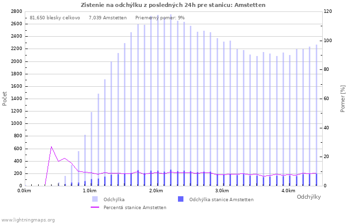 Grafy: Zistenie na odchýlku