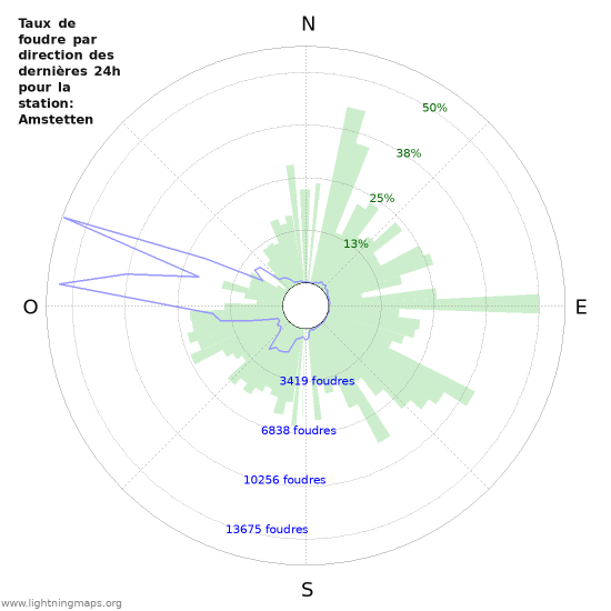 Graphes: Taux de foudre par direction