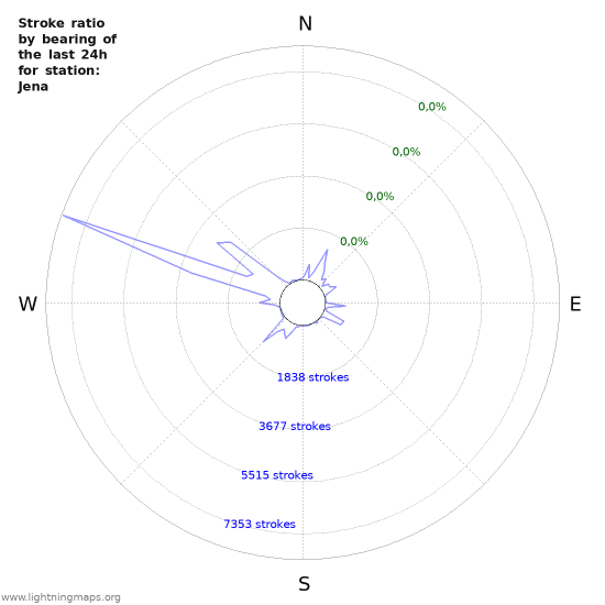 Grafikonok: Stroke ratio by bearing