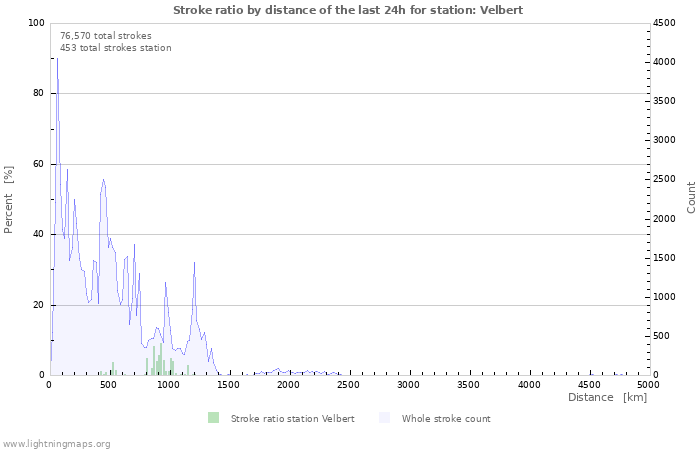 Graphs: Stroke ratio by distance