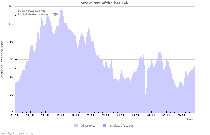 Grafikonok: Stroke rate